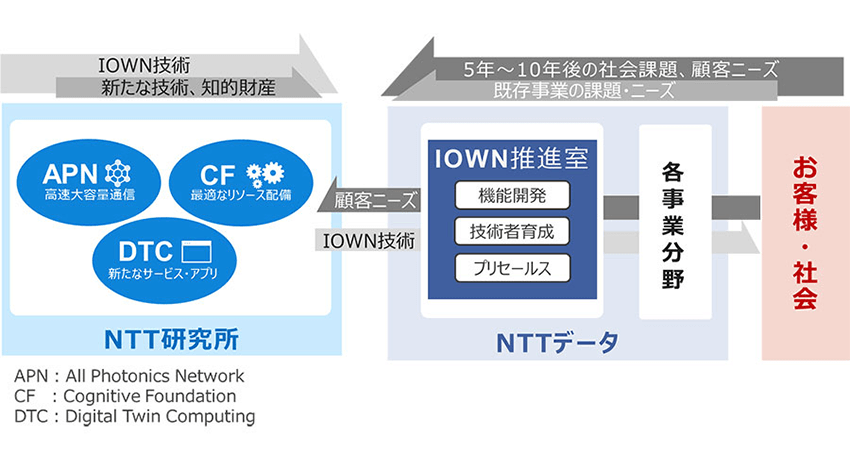 NTTデータ、要素技術の研究開発と既存事業内容をつなぐ「IOWN推進室」を設置