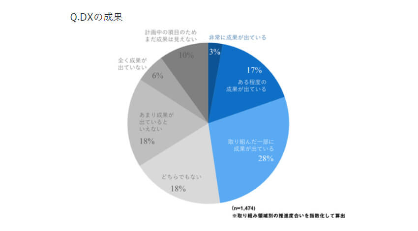 電通デジタル、日本企業の74％がDXに着手しコロナ禍で加速するも推進の障壁はDX人材の育成と発表