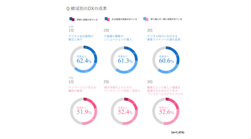 電通デジタル、日本企業の74％がDXに着手しコロナ禍で加速するも推進の障壁はDX人材の育成と発表