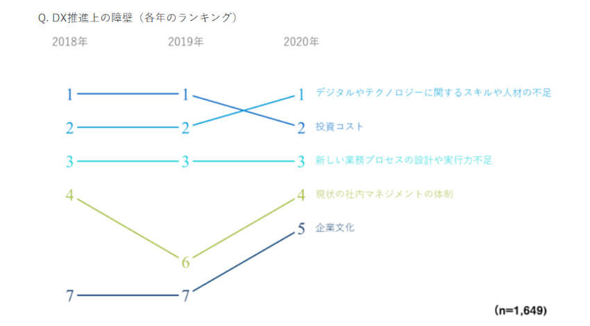 電通デジタル、日本企業の74％がDXに着手しコロナ禍で加速するも推進の障壁はDX人材の育成と発表