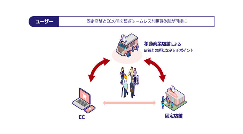 三井不動産、車両と店舗が一体となった「移動商業店舗」プロジェクトを開始