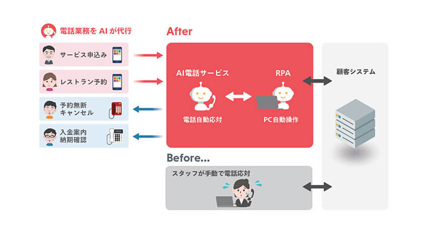 ドコモ、AIを活用して電話応対業務を自動化するソリューション「AI電話サービス」を提供開始