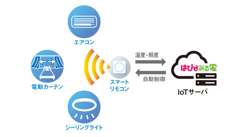 関西電力のスマートホームプロジェクト、「快適起床シナリオ」機能および「AIエアコン」機能のモニター募集を開始