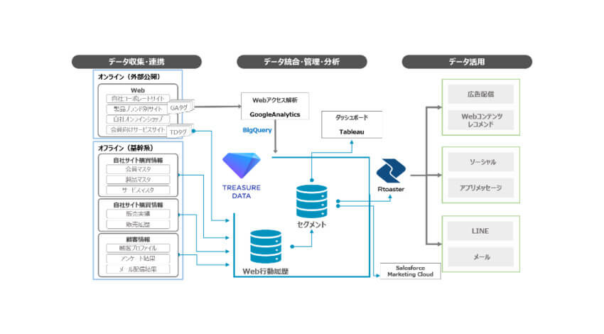 キヤノンITソリューションズ、企業のマーケティング戦略施策等を支援する「データマネジメントサービス」を提供開始