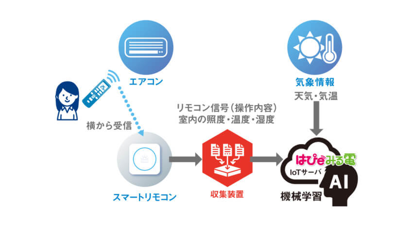 関西電力のスマートホームプロジェクト、「快適起床シナリオ」機能および「AIエアコン」機能のモニター募集を開始