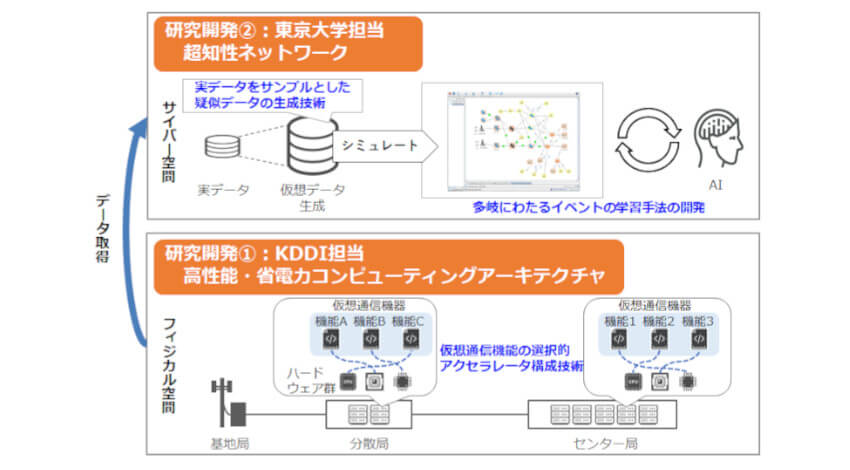 KDDIと東京大学、ポスト5G時代の通信インフラの省電力化やAI主導の運用技術の研究が経済産業省・NEDOに採択