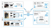 ソフトバンクとパナソニック、クラウド上で映像制作が完結できるシステムを共同開発