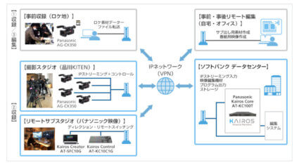 ソフトバンクとパナソニック、クラウド上で映像制作が完結できるシステムを共同開発