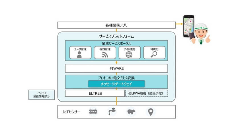 インテック、FIWAREを活用したセンサー情報を収集・分析・可視化する自治体向けIoTプラットフォームを開発