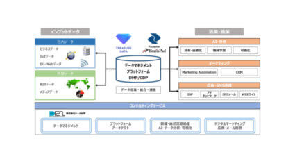 キヤノンITソリューションズ、企業のマーケティング戦略施策等を支援する「データマネジメントサービス」を提供開始