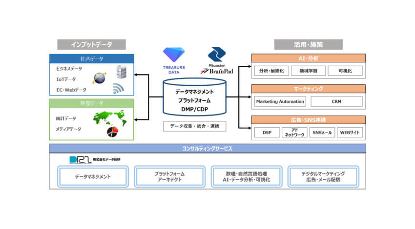 キヤノンITソリューションズ、企業のマーケティング戦略施策等を支援する「データマネジメントサービス」を提供開始