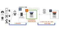 KDDIとAWS、5Gネットワークエッジを利用可能な「AWS Wavelength」を提供開始