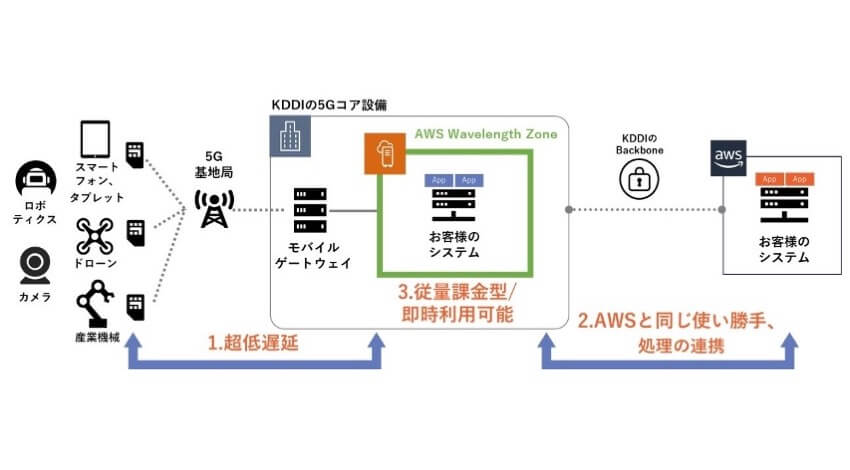 KDDIとAWS、5Gネットワークエッジを利用可能な「AWS Wavelength」を提供開始