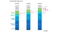 電通デジタル、日本企業の74％がDXに着手しコロナ禍で加速するも推進の障壁はDX人材の育成と発表