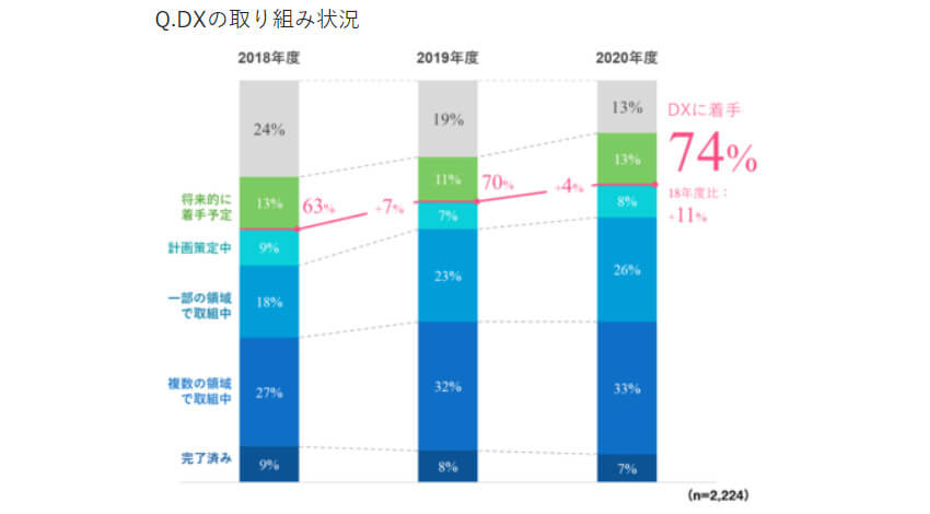 電通デジタル、日本企業の74％がDXに着手しコロナ禍で加速するも推進の障壁はDX人材の育成と発表