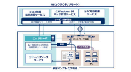 NEC、ICTインフラ運用の自動化などでIT部門を支援するサービス「NEC ICT Management Service and Technology」を販売開始