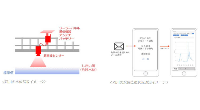 インテック、FIWAREを活用したセンサー情報を収集・分析・可視化する自治体向けIoTプラットフォームを開発