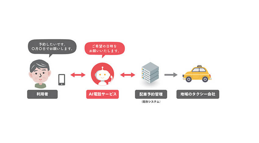 ドコモ、AIを活用して電話応対業務を自動化するソリューション「AI電話サービス」を提供開始