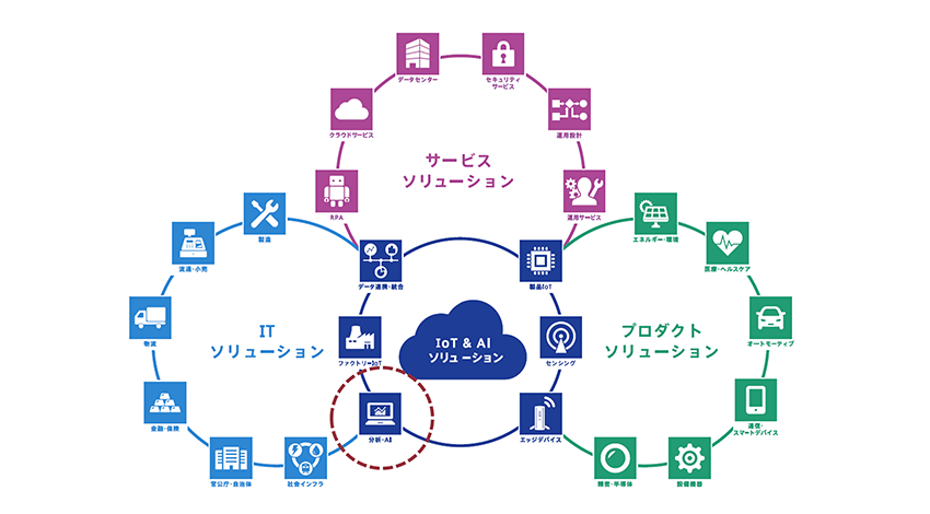 NSWの事業領域。システム開発を中心に様々な分野を担当しているため、最適な提案が可能になる。