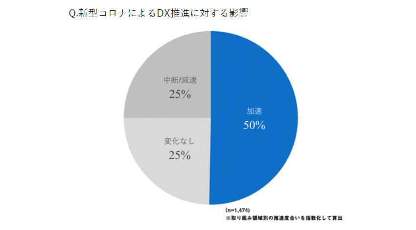 電通デジタル、日本企業の74％がDXに着手しコロナ禍で加速するも推進の障壁はDX人材の育成と発表