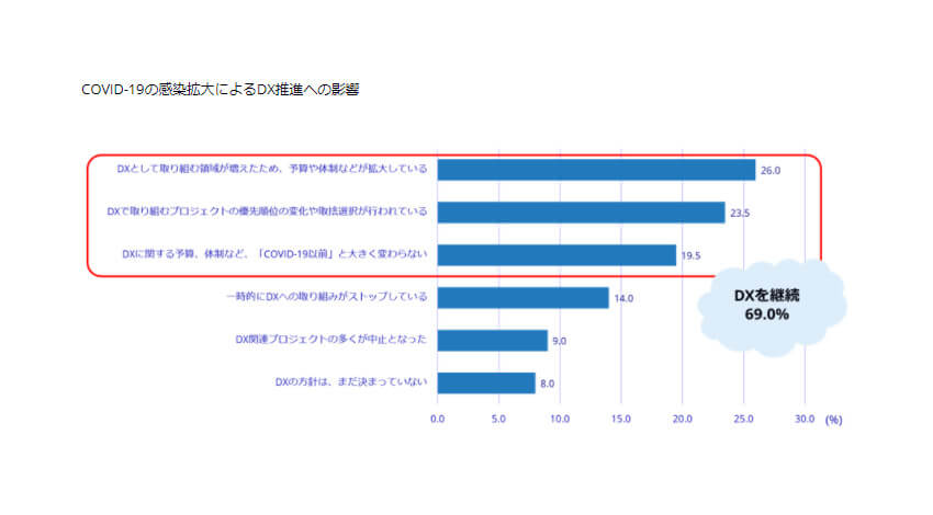 IDC、COVID-19はDX推進の大きな阻害要因にならず限定的なものになったと発表