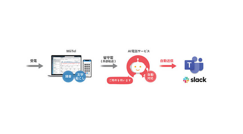 ドコモ、AIを活用して電話応対業務を自動化するソリューション「AI電話サービス」を提供開始