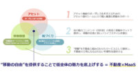 三井不動産がモビリティ構想「不動産×MaaS」を始動、マンション住民向け複数交通機関のサブスクリプションサービスの実証実験を開始