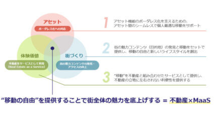 三井不動産がモビリティ構想「不動産×MaaS」を始動、マンション住民向け複数交通機関のサブスクリプションサービスの実証実験を開始
