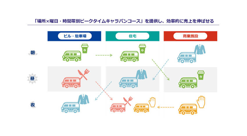 三井不動産、車両と店舗が一体となった「移動商業店舗」プロジェクトを開始