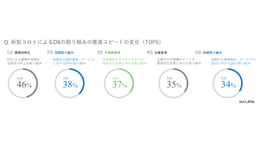 電通デジタル、日本企業の74％がDXに着手しコロナ禍で加速するも推進の障壁はDX人材の育成と発表