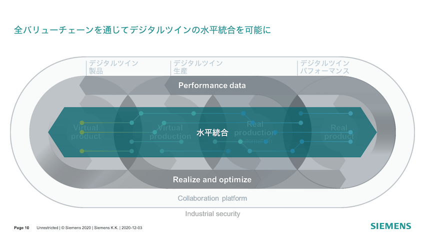 バリューチェーン全体でデジタルツインを作成し、TeamCenterによって水平統合を行う。