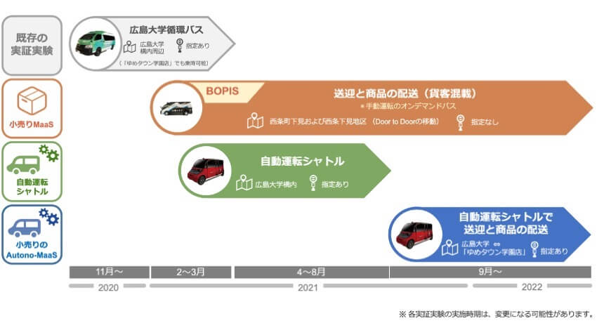 MONET・広島大学など、自動運転車で小売りMaaSを実現する「Autono-MaaS」の実用化に向けたプロジェクトを開始