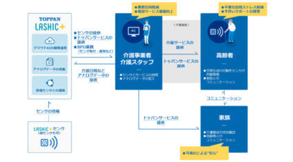 凸版印刷とインフィック、AI学習により個人に合わせた異常行動の検知を実現する 介護業務支援システムを開発