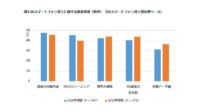 IDC、国内企業は5Gを導入する際に通信料金やカバーエリア等に懸念を抱くと発表
