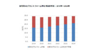 IDC、2019年～2024年の国内第3のプラットフォーム市場は年間平均成長率5.7%で成長と予測