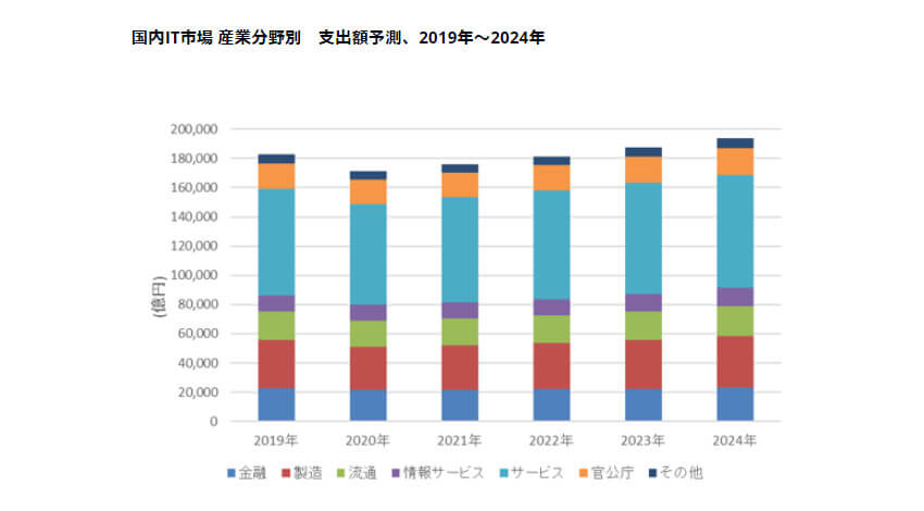 IDC、2020年の国内IT市場の支出額は前年比6.3％減となるが2021年には前年比2.9％増で回復すると予測