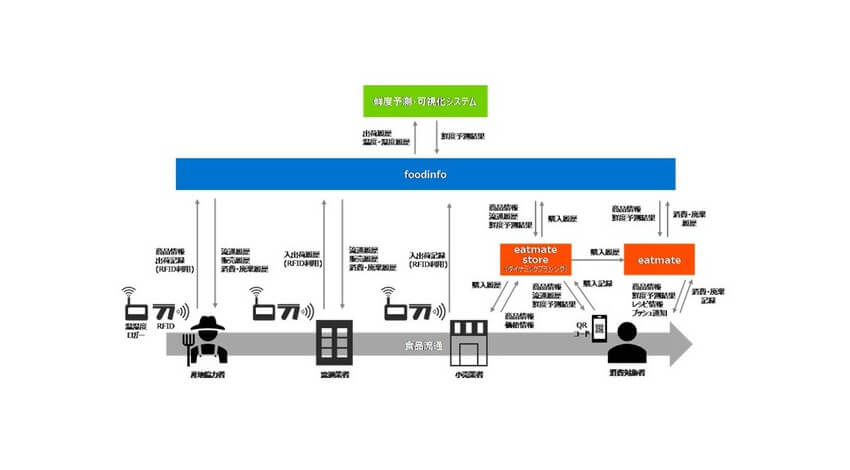 凸版印刷・日本総合研究所他3社、鮮度の可視化と個別追跡管理による食品ロス削減の実証実験を実施