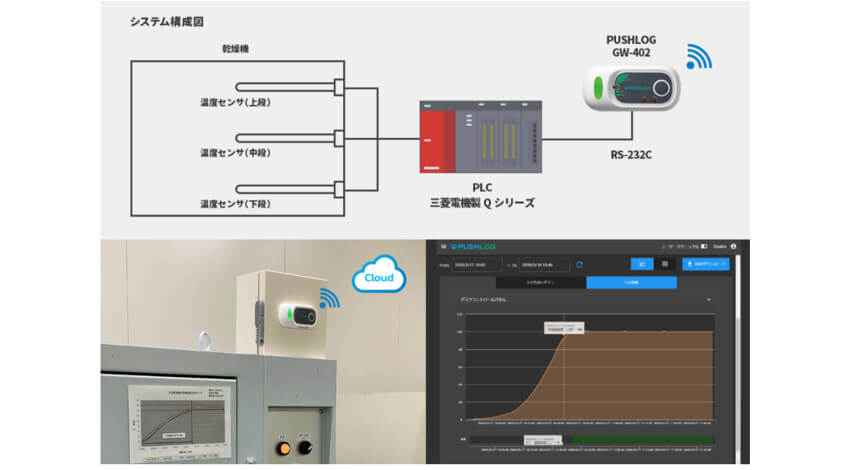 ソラコム他2社、IoTサブスクリプション・マーケットプレイス「IoT SELECTION connected with SORACOM」において2つの遠隔監視ソリューションを提供開始