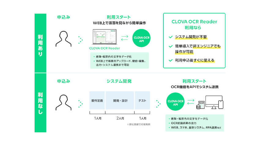 LINE、システム開発不要で利用できるクラウド型AI-OCR「CLOVA OCR Reader」を提供開始