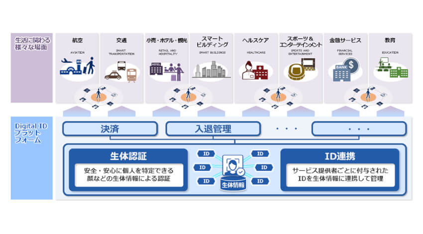 NEC、生体認証とID連携の機能を実現する「Digital ID プラットフォーム」をサービス提供開始