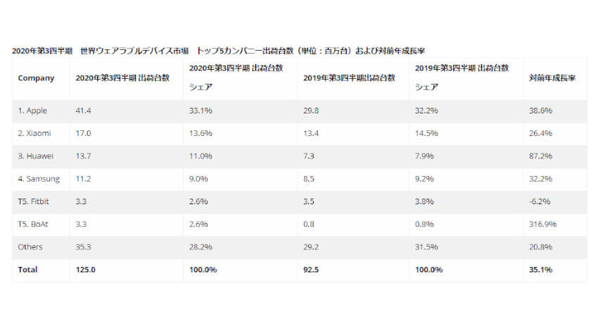 IDCが2020年第3四半期ウェアラブルデバイス出荷台数を発表、世界では前年同期比35.1％増、国内は2.8％増