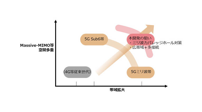 NECがミリ波周波数帯に分散MIMOを適用、実際のオフィス環境下で3倍の同時接続数・伝送容量を実現