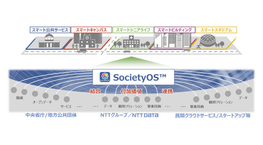 NTTデータ、スマートシティの実現に向けた新ブランド「SocietyOS」を創設