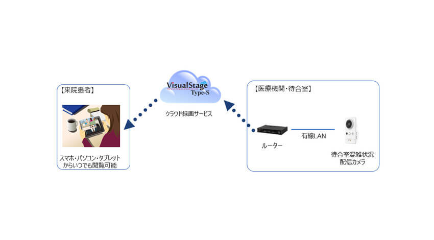 キヤノンMJ、ネットワークカメラを活用してコロナ感染拡大防止を支援する「医療機関向け遠隔モニタリングパッケージ」を提供開始