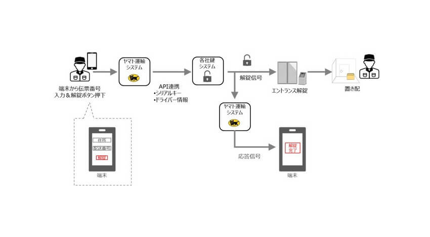 ヤマト運輸、デジタルキーを活用したオートロックマンションへの「置き配」実用実験を開始