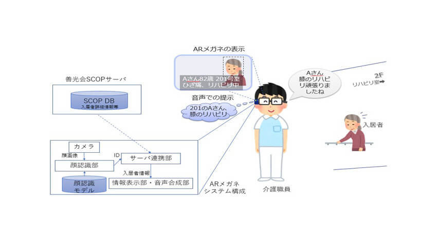 KDDI総合研究所と善光会、ARメガネを活用したハンズフリー介護作業支援システムを開発