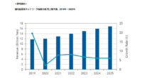 IDC、2020～25年の国内産業用ネットワーク機器市場の年間平均成長率は7.0%と安定した成長と予測