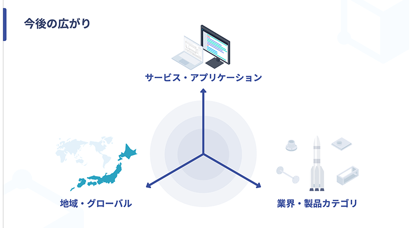 キャディは今後3つの軸で業務を拡大していくとしている。