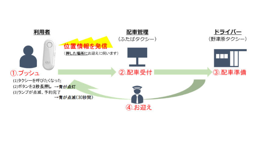 オートバックスセブン、IoTプッシュボタンを活用したタクシー配車の実証実験を実施