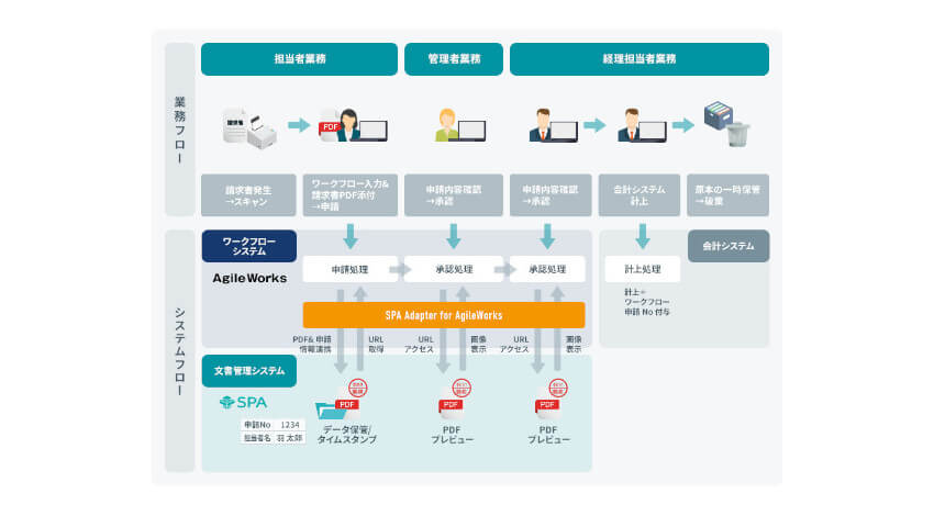 ウイングアーク１ｓｔとエイトレッド、ドキュメント管理ソリューション「SPA」とワークフローシステム「AgileWorks」を連携